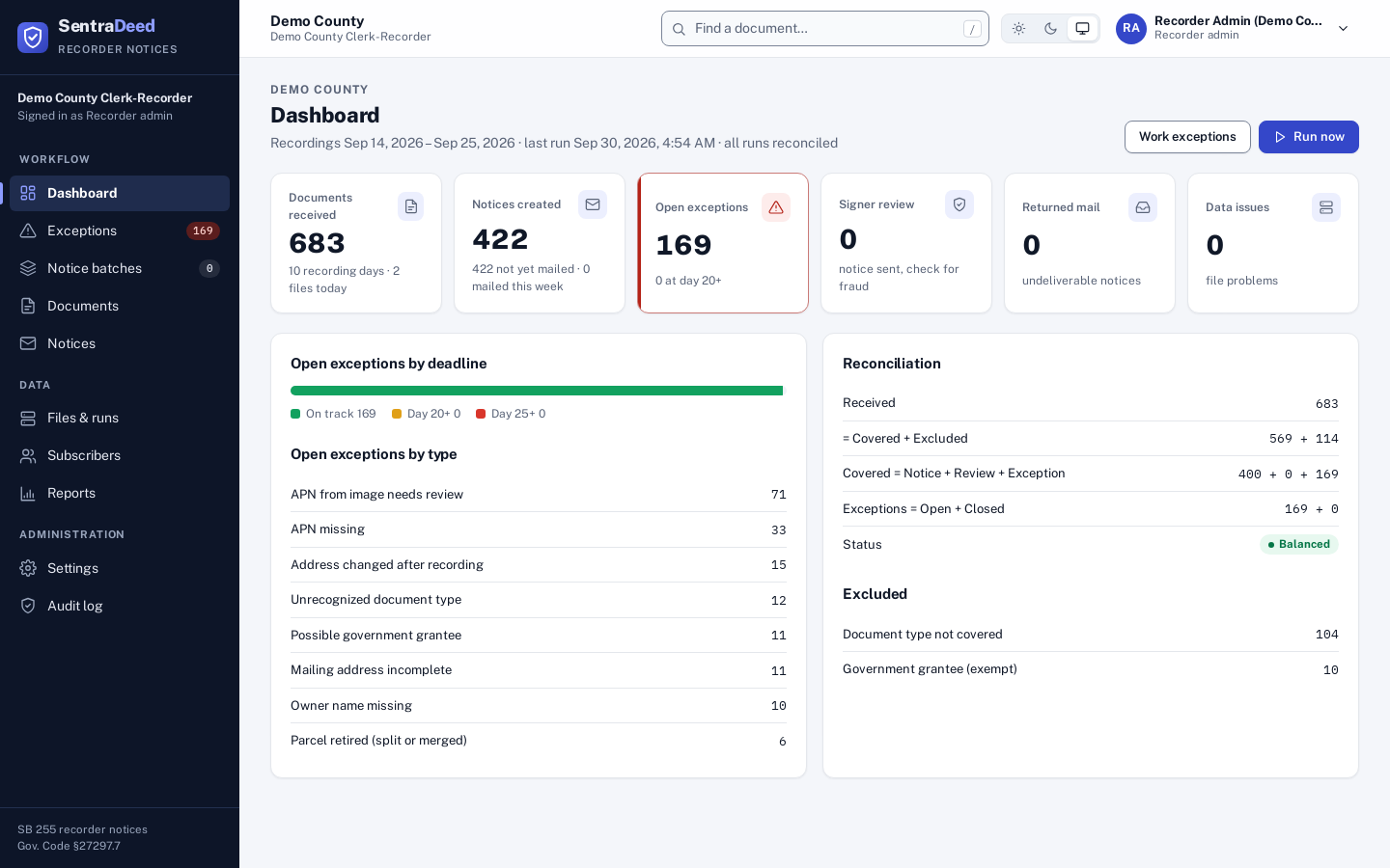 SentraDeed staff console dashboard with today's documents received, notices created, open exceptions by deadline, and a balanced reconciliation.